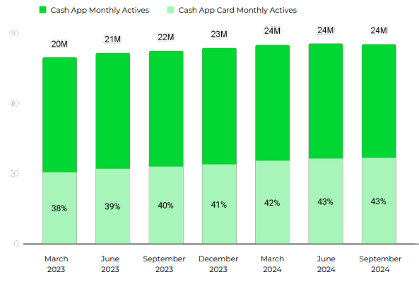 Cashapp monthly actives