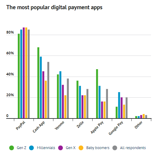 Cash apps by user