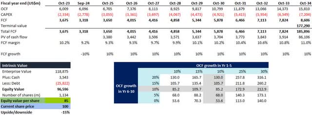 Starbucks' DCF based fair value