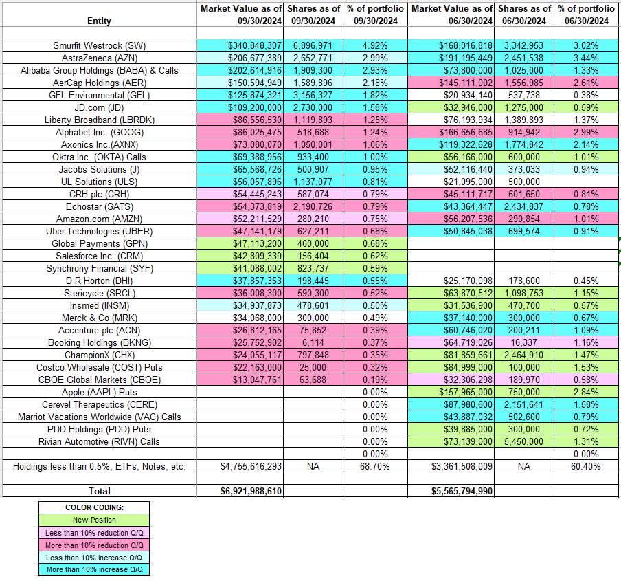 Tracking George Soros’s 13F Portfolio - Q3 2024 Update | Seeking Alpha