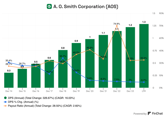 AOS dividend per share, dividend growth DGR and payout ratio since 2014