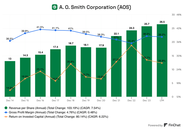 AOS revenue per share gross profit margin GPM return on invested capital ROIC since 2014