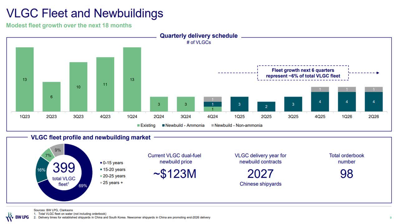 BW LPG Is Becoming Interesting (NYSE:BWLP) | Seeking Alpha