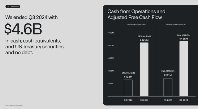 Palantir FCF