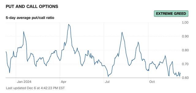 put/call ratio