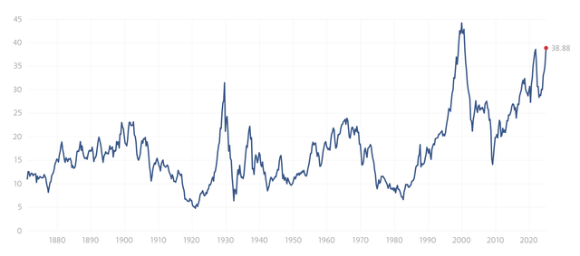 Shiller P/E