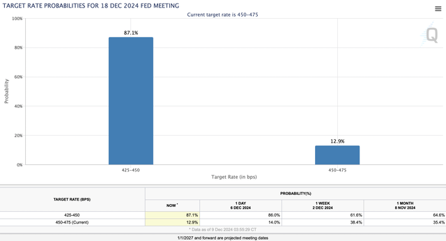 Rate cut probabilities