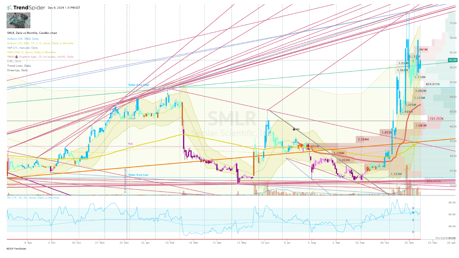Semler Scientific: Booking Some Profits After Bitcoin Strategy (SMLR) |  Seeking Alpha