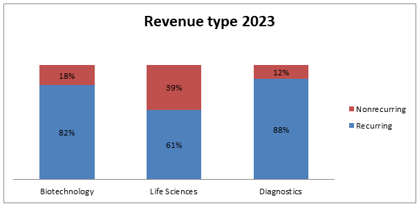 Danaher: Revenues type 2023