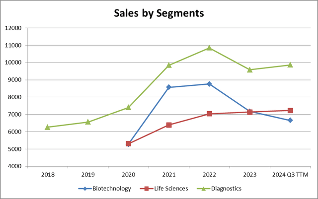 Danaher:sales by segments