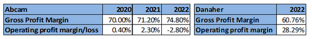 Danaher and Abcam gros profit margin and operating profit margin