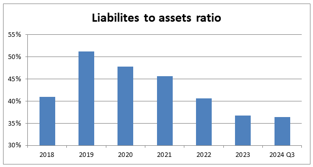 Danaher: Liabilities-to-assets ratio