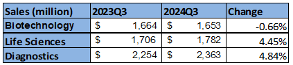 Danaher: 2023 Q3 and 2024 Q3 sales