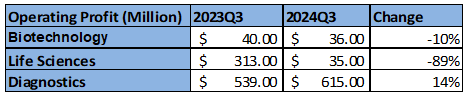 Danaher: 2023 Q3 and 2024 Q3 operating profit