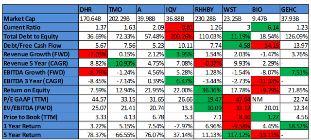 Danaher: Peer Analysis