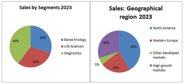 Danaher: Sales by Segments and Geographical Region