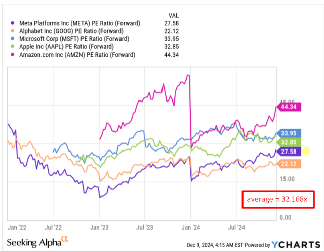 YCharts, notes added