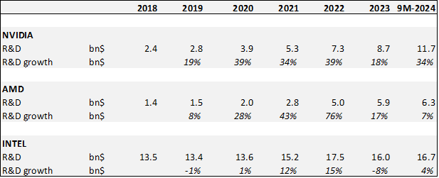 NVIDIA AMD INTEL R&D