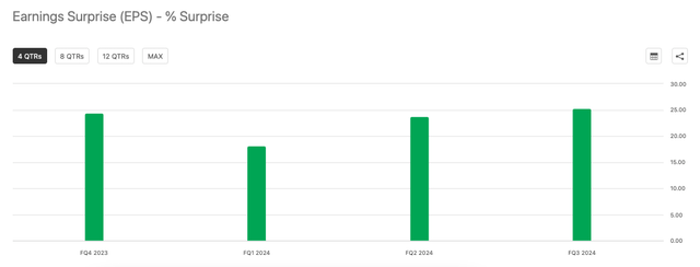 Earnings surprise