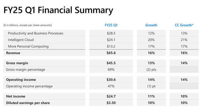 MSFT's IR materials