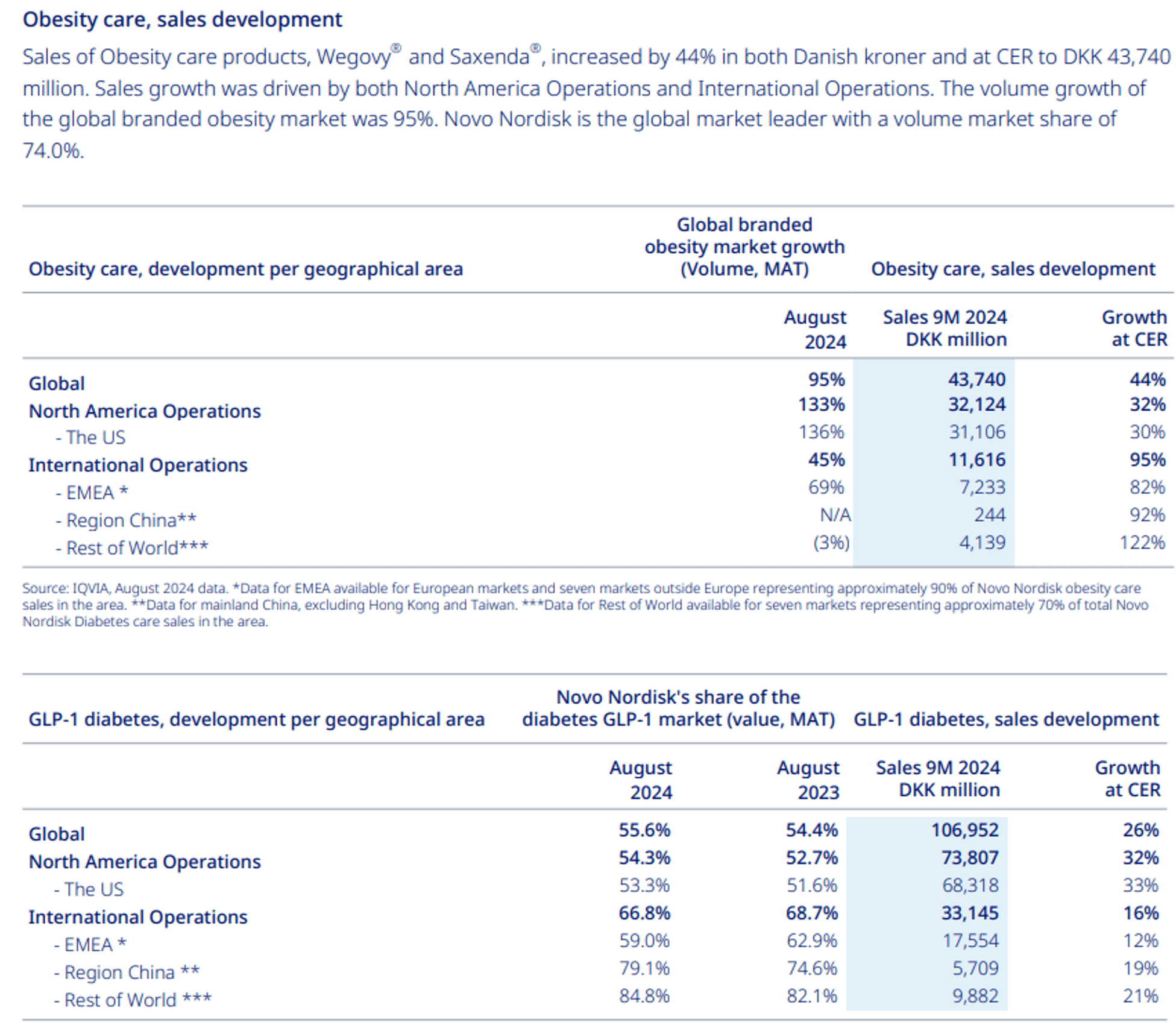 Novo Nordisk's CagriSema May Trump Lilly's Zepbound - Buy This Dip (NVO ...