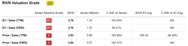 RIVN Valuations