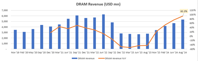 DRAM Revenue (USD mn)