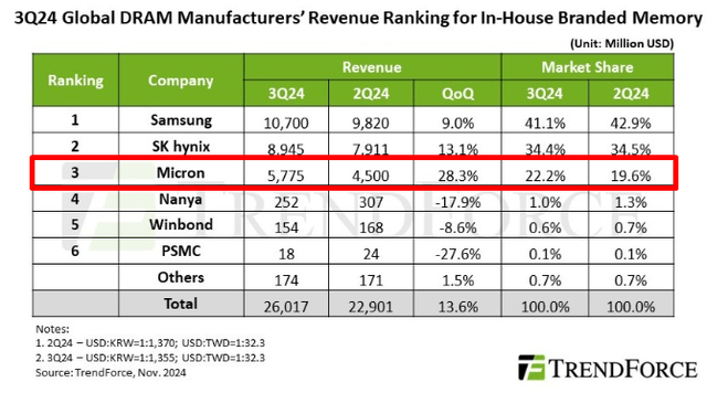 3Q CY24 Global DRAM Revenues and Market Shares