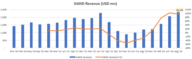 NAND Revenue (USD mn)