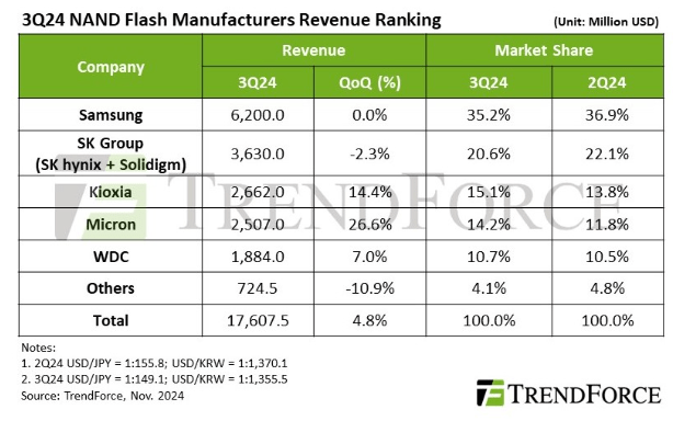 3Q CY24 Global NAND Flash Revenue and Market Shares