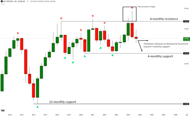 MU vs SPX500 Technical Analysis