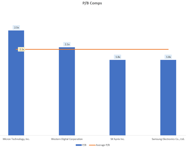 P/B Comps