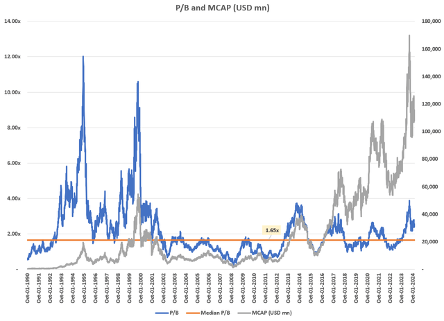 P/B and MCAP (USD mn)