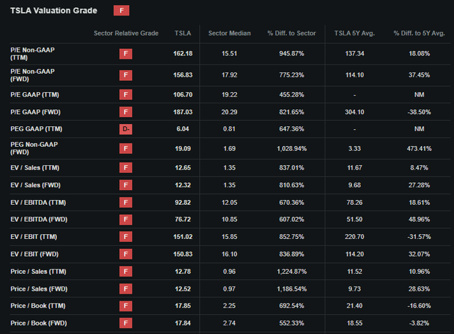 TSLA Valuation Grade