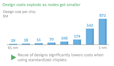 Design costs