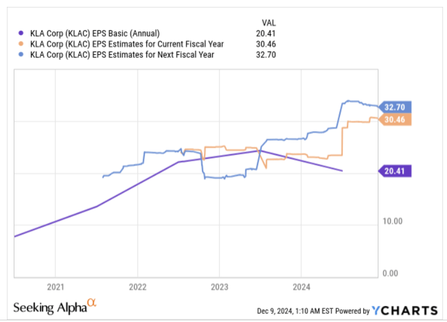 EPS estimates