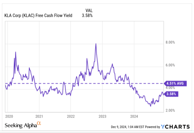 FCF yield