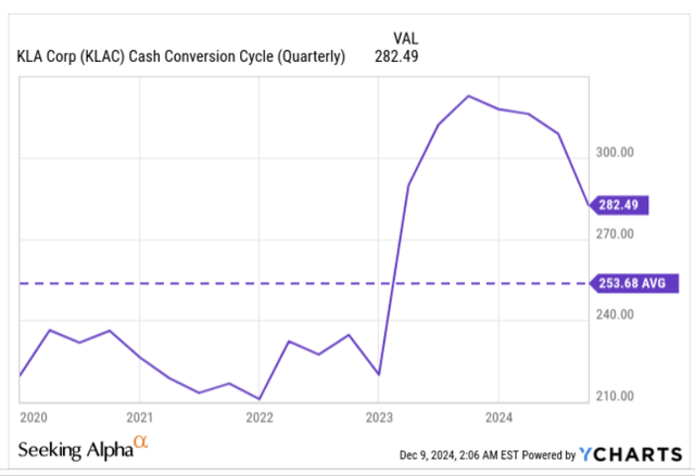 Cash conversion cycle