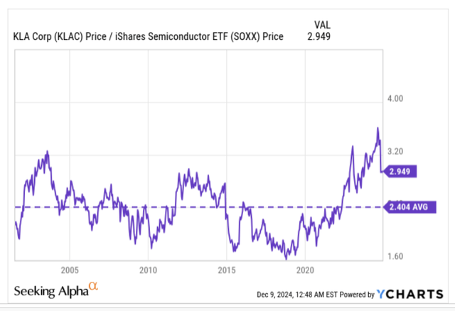 RS ratio