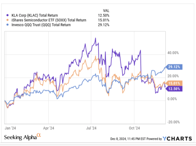 YTD returns