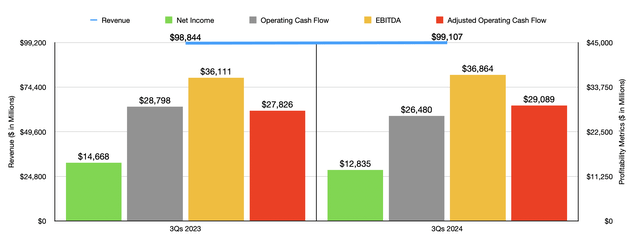 Financials