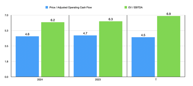 Trading Multiples