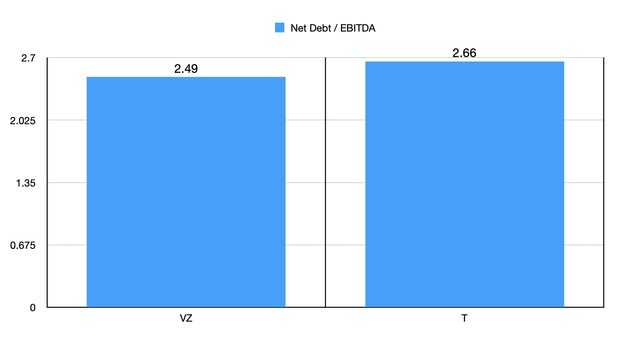 Net Leverage