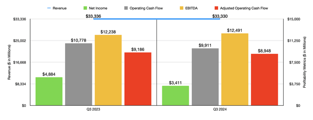 Financials