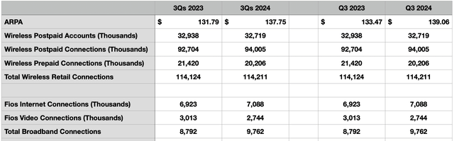 Financials