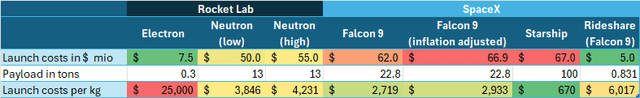 This table shows the launch costs for several launch vehicles from Rocket Lab and SpaceX