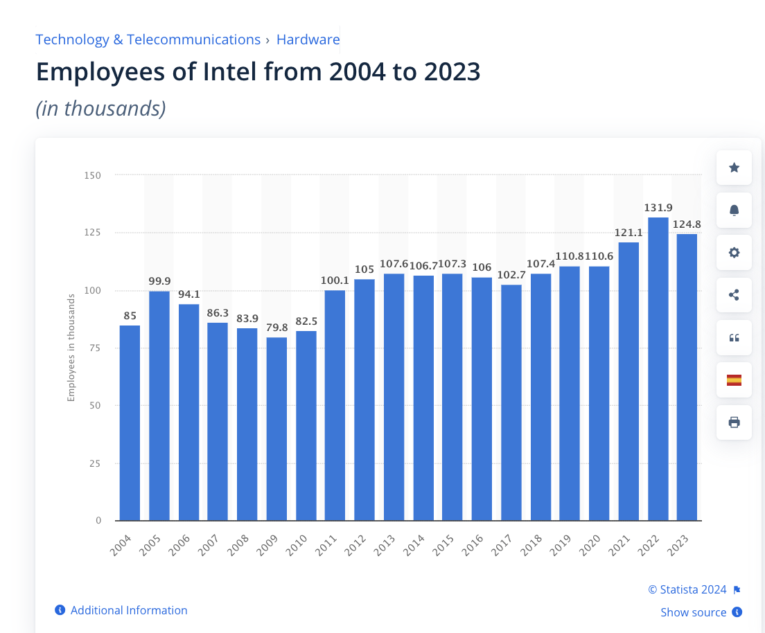 Intel headcount