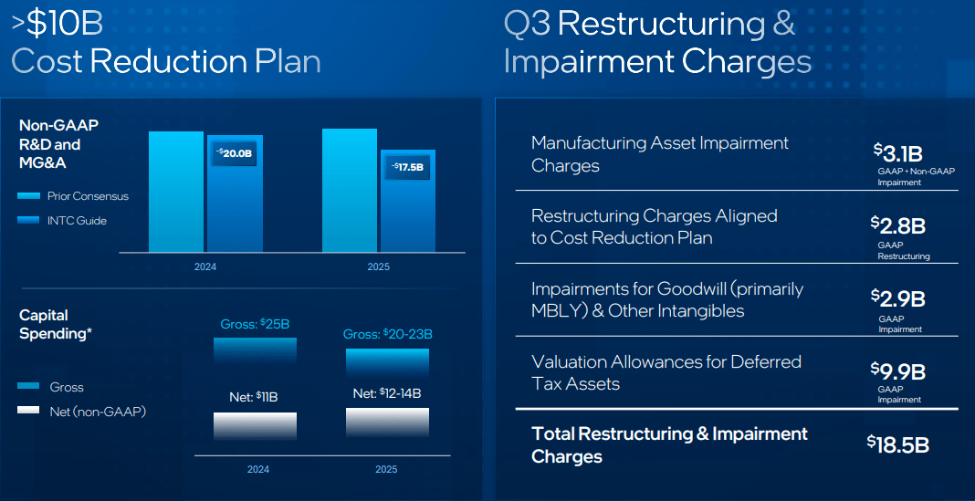 INTC, Intel stock analysis, Intel investment thesis, Intel Q3 2024 performance, Intel Foundry Services, Intel gross margins 2024, Intel 18A node, Intel restructuring efforts, Intel x86 franchise, Intel AI initiatives, Intel stock price target, Intel financial outlook 2024, Intel cost-cutting measures, Intel EUV transition, Intel semiconductor market, Intel future growth potential, Intel stock valuation, Intel data center business, Intel Gaudi AI accelerators, Intel IFS growth, Intel stock performance