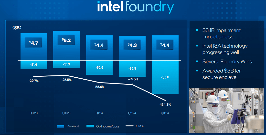 INTC, Intel stock analysis, Intel investment thesis, Intel Q3 2024 performance, Intel Foundry Services, Intel gross margins 2024, Intel 18A node, Intel restructuring efforts, Intel x86 franchise, Intel AI initiatives, Intel stock price target, Intel financial outlook 2024, Intel cost-cutting measures, Intel EUV transition, Intel semiconductor market, Intel future growth potential, Intel stock valuation, Intel data center business, Intel Gaudi AI accelerators, Intel IFS growth, Intel stock performance