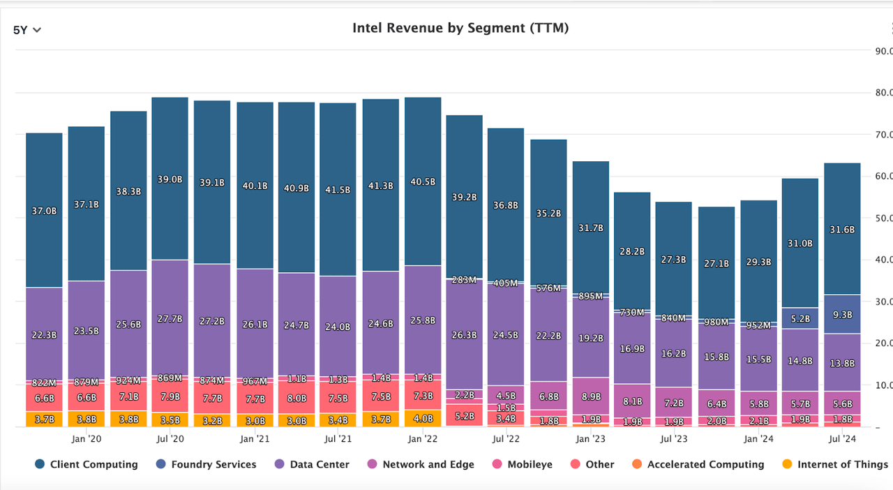 Intel Revenue by segment